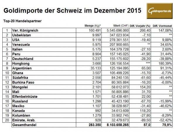 Schweiz Goldimporte 12-2015