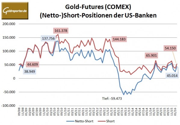 Bank Parti 02-2016 Gold