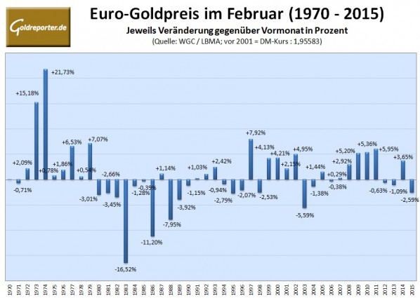 Goldpreis in Euro Februar 2016