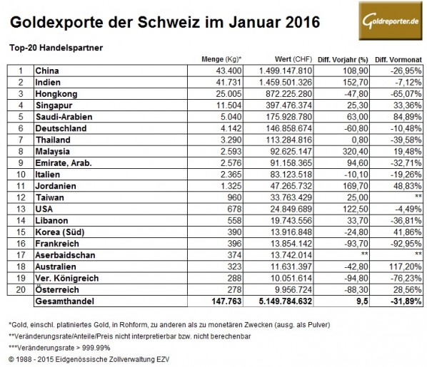 Schweiz Gold 01-2016 Exporte