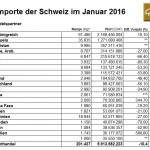 Schweiz Gold 01-2016 Importe