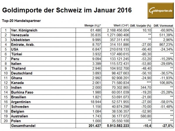 Schweiz Gold 01-2016 Importe