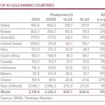 Top-Goldproduzenten Länder