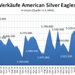 American Eagles Silber 02-2016