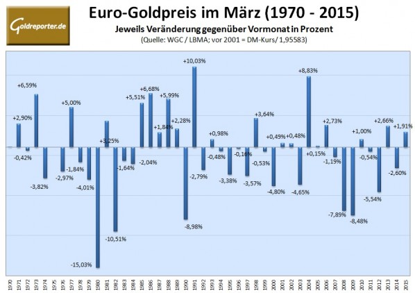 Euro-Goldpreis im Maerz 2016