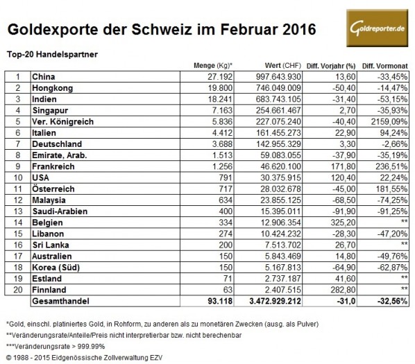 Schweiz Gold 02-2016 Exporte