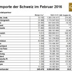 Schweiz Gold 02-2016 Importe