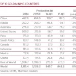 Top-Goldproduzenten Länder