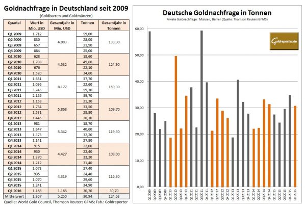 Deutschland Goldnachfrage 2016-Q1