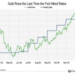 Fed Funds Rate 2004 Gold