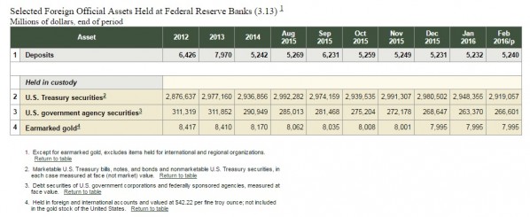 Fed Gold Ausland