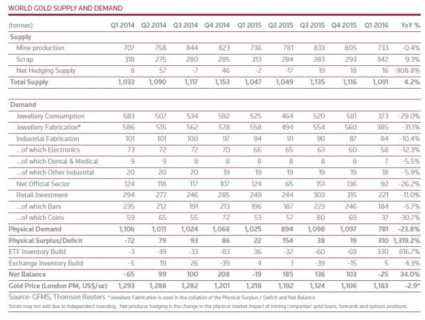 Goldnachfrage Q1 2016 GFMS