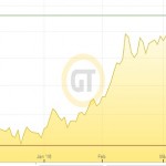 Goldpreis 6M 12.04.16