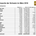 Schweiz Gold 03-2016 Importe