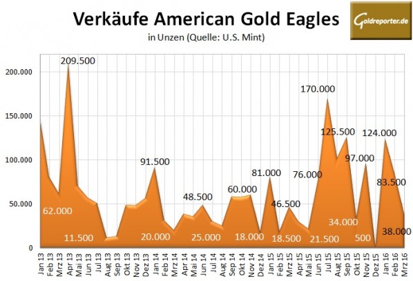 US Mint Gold 03-2016
