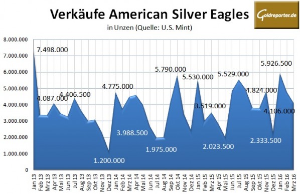 US Mint Silber 03-2016