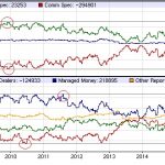 CoT Gold historisch Seit 2007 Ausschnitt