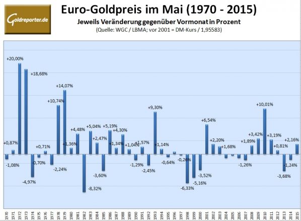 Goldpreis im Mai 2016