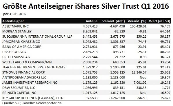 SLV Groesste Anteilseigner 2016-Q1