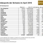 Schweiz-04-2016 Exporte