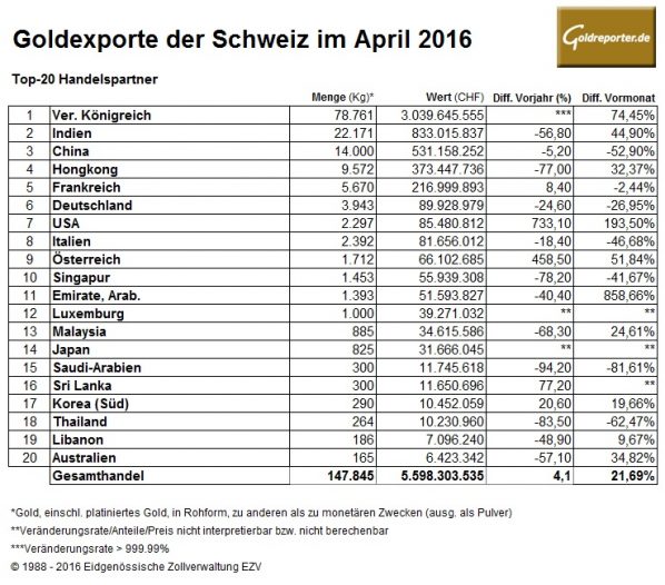 Schweiz-04-2016 Exporte