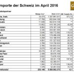 Schweiz-04-2016 Importe