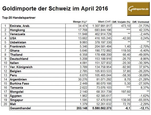 Schweiz-04-2016 Importe