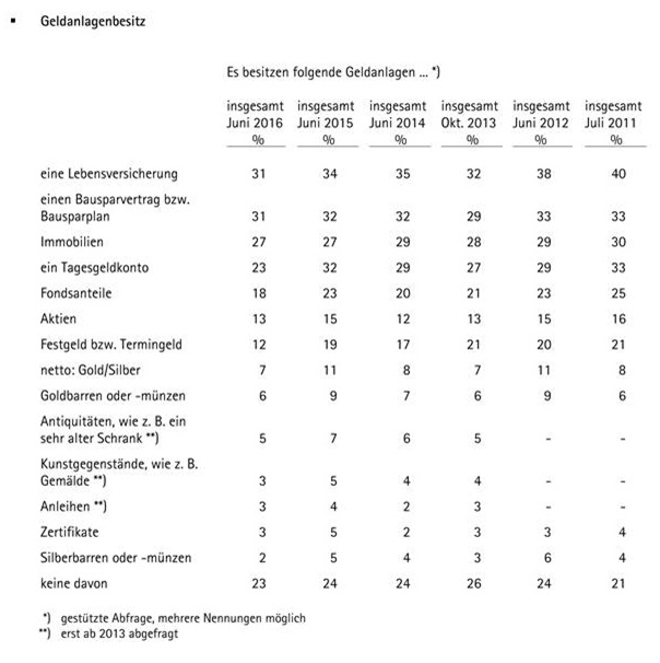 Geldanlagebesitz