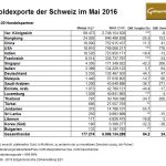 Schweiz-05-2016 Goldexporte