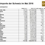 Schweiz-05-2016 Goldimporte