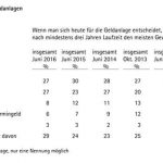 langfristige Geldanlage
