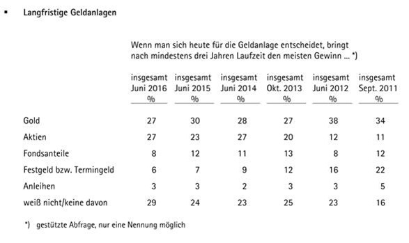 langfristige Geldanlage