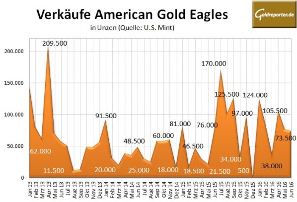 American Eagle 06-2016-Gold