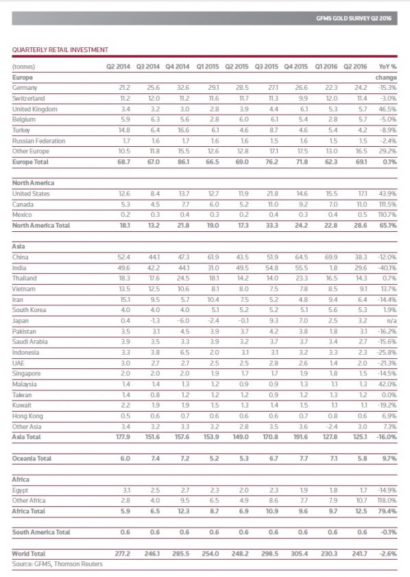 Goldnachfrage Anlagegold 2016-Q2