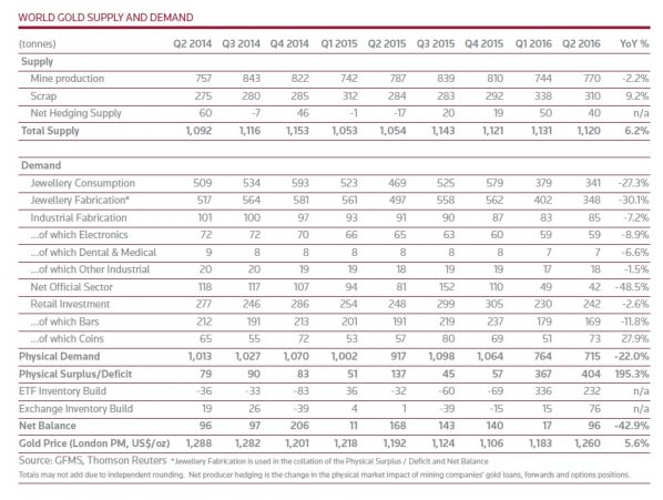 Goldnachfrage Weltweit Q2 2016