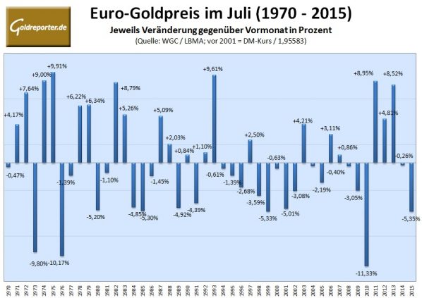 Goldpreis im Juli 2016