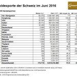 Schweiz 06-2016 Goldexporte