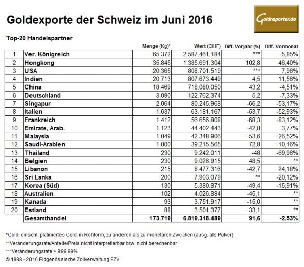 Schweiz 06-2016 Goldexporte