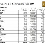 Schweiz 06-2016 Goldimporte