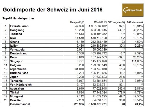 Schweiz 06-2016 Goldimporte