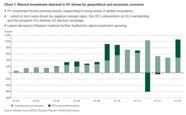Gold Investmentnachfrage 1HJ 2016