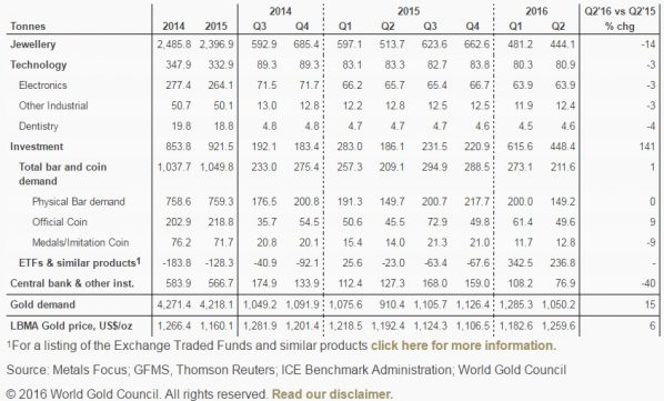 Goldnachfrage 2014-2016
