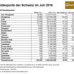 Schweiz 07-2016 Goldexporte