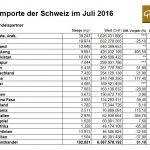Schweiz 07-2016 Goldimporte