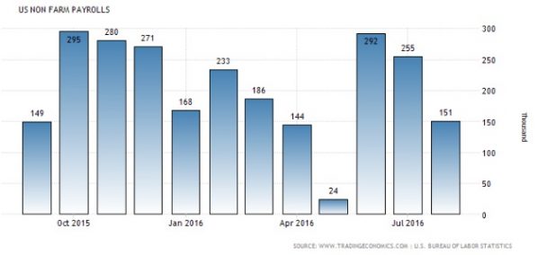 Fed Payroll