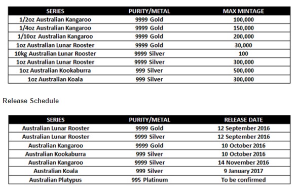 Perth Mint Programm 2017