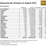 schweiz-08-2016-goldexporte