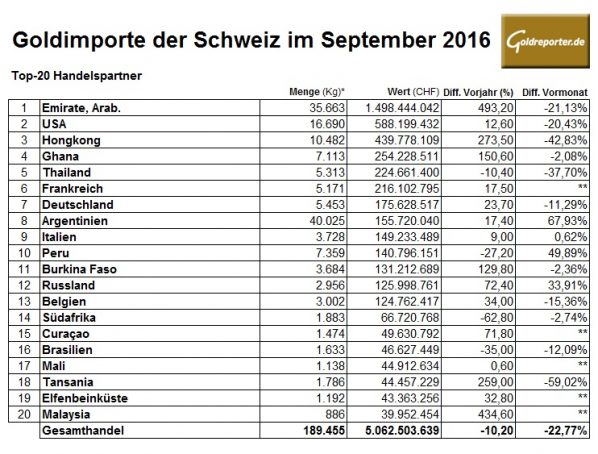 schweiz-09-2016-goldimporte