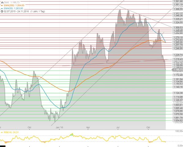 goldchart-24-11-16