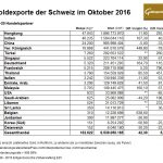 schweiz-10-2016-goldexporte